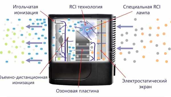 Іонізатори повітря і здоров "я людини