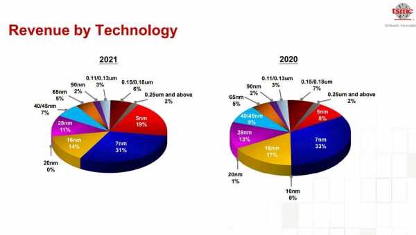 Apple відзвітувала за перший квартал 2020 року. Результати вражають!