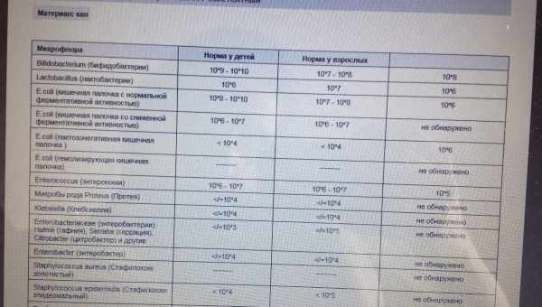 Норма лейкоцитів в калі у дитини