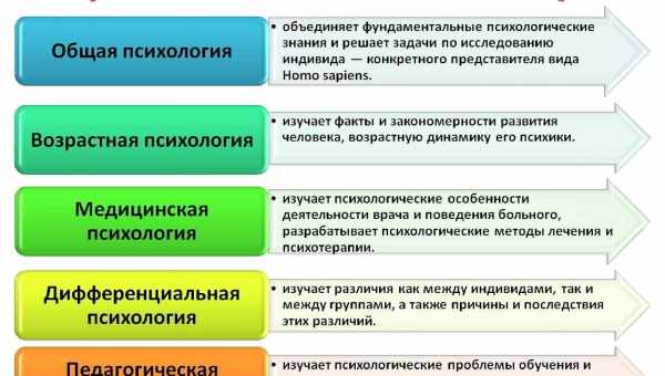 Основні підходи в практичній психології