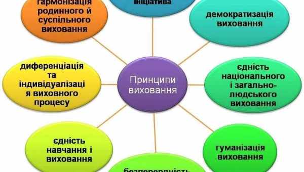 Базові принципи виховання гуманних відносин (Є. Смирнова)