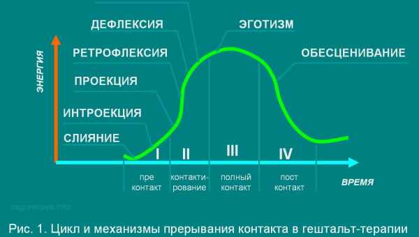 Історія виникнення гештальт-терапії