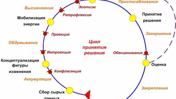 Робота з емоціями в гештальт-терапії