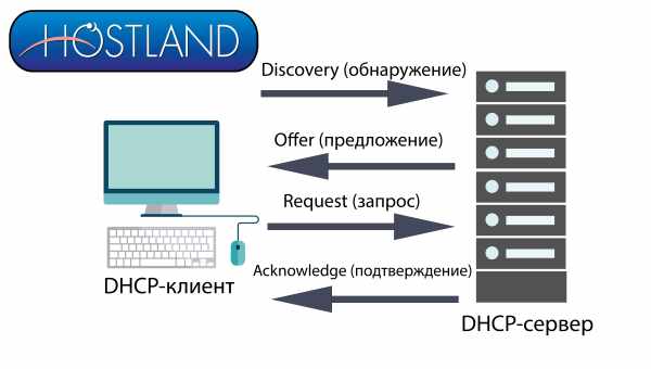 DHCP не включений на мережевому адаптері в Windows 10: причини, що робити? "