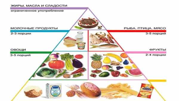 Правильний і корисний раціон харчування